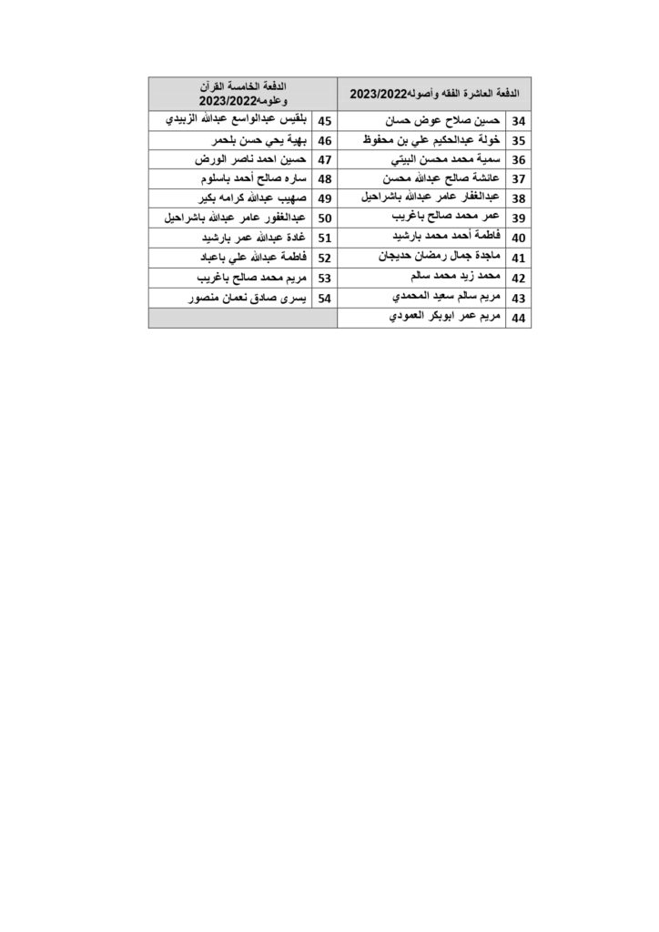 إعلان مهم 
تعلن جامعة الريان لجميع الطلاب الخريجين المتأخرين عن استلام شهادات التخرج بأن عليهم الحضور الى مبنى الجامعة لاستلام الشهادات في مدة أقصاها يوم الأربعاء تاريخ 2024/1/31م ..
مرفقات بكشف أسماء الطلاب المتأخرين